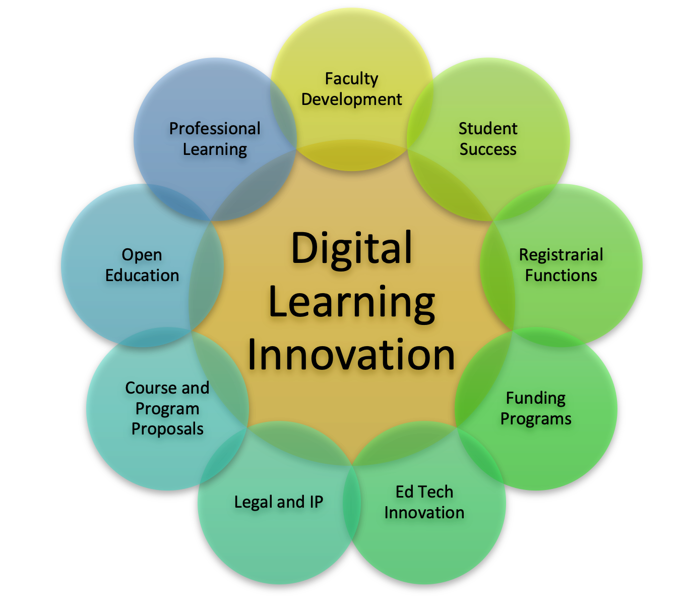 About Digital Learning Innovation University of Toronto Digital